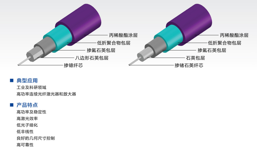 大模場三包層摻鐿和無源光纖